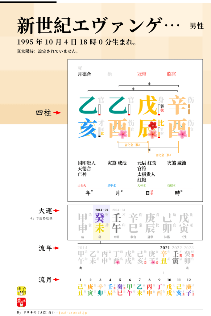 新世紀エヴァンゲリオンの四柱推命