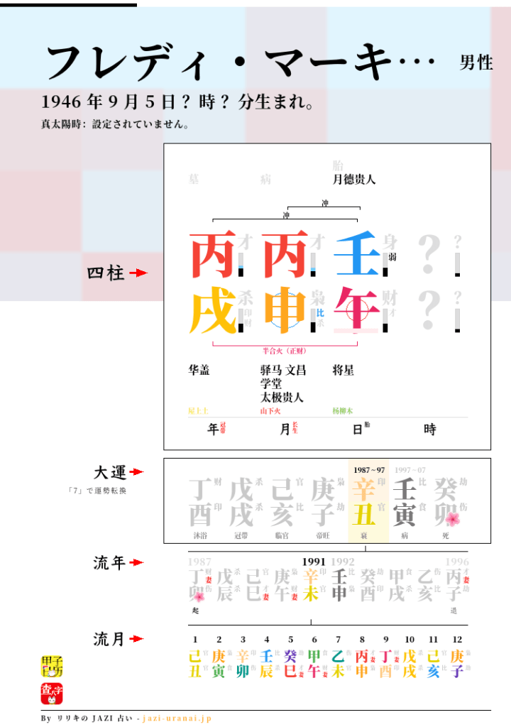 フレディ・マーキュリーの四柱推命