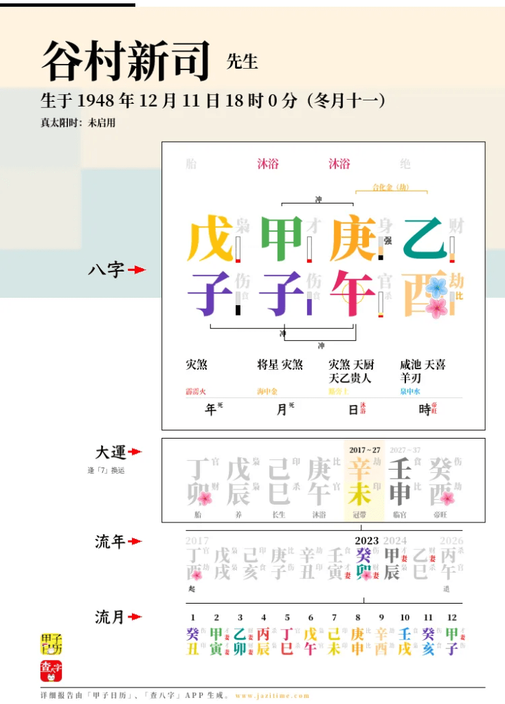 谷村新司の四柱推命