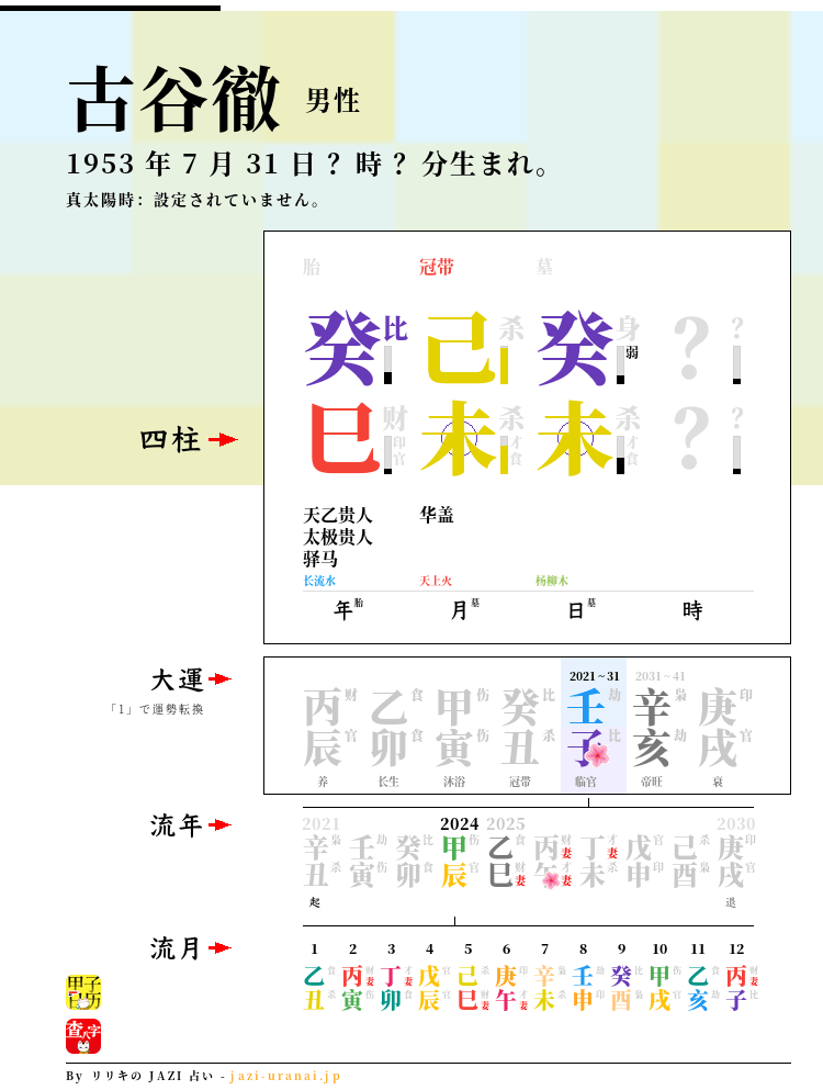 古谷徹の四柱推命