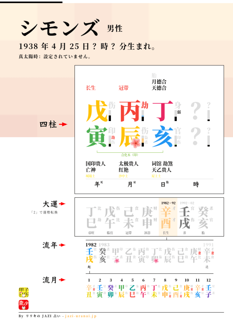 ジェームズ・シモンズの四柱推命