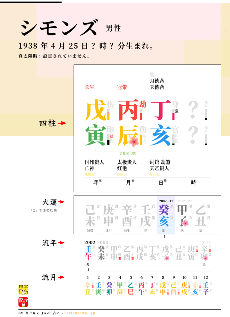 ジェームズ・シモンズの四柱推命