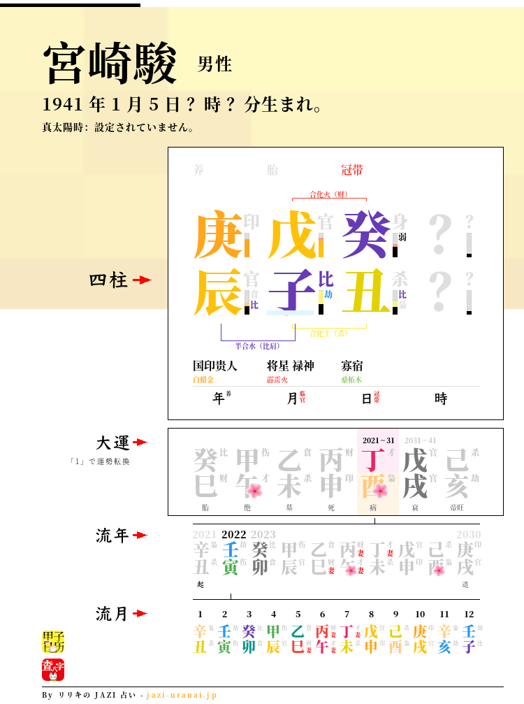 宮崎駿の四柱推命