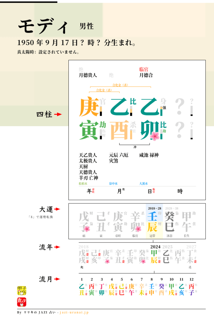 モディの四柱推命
