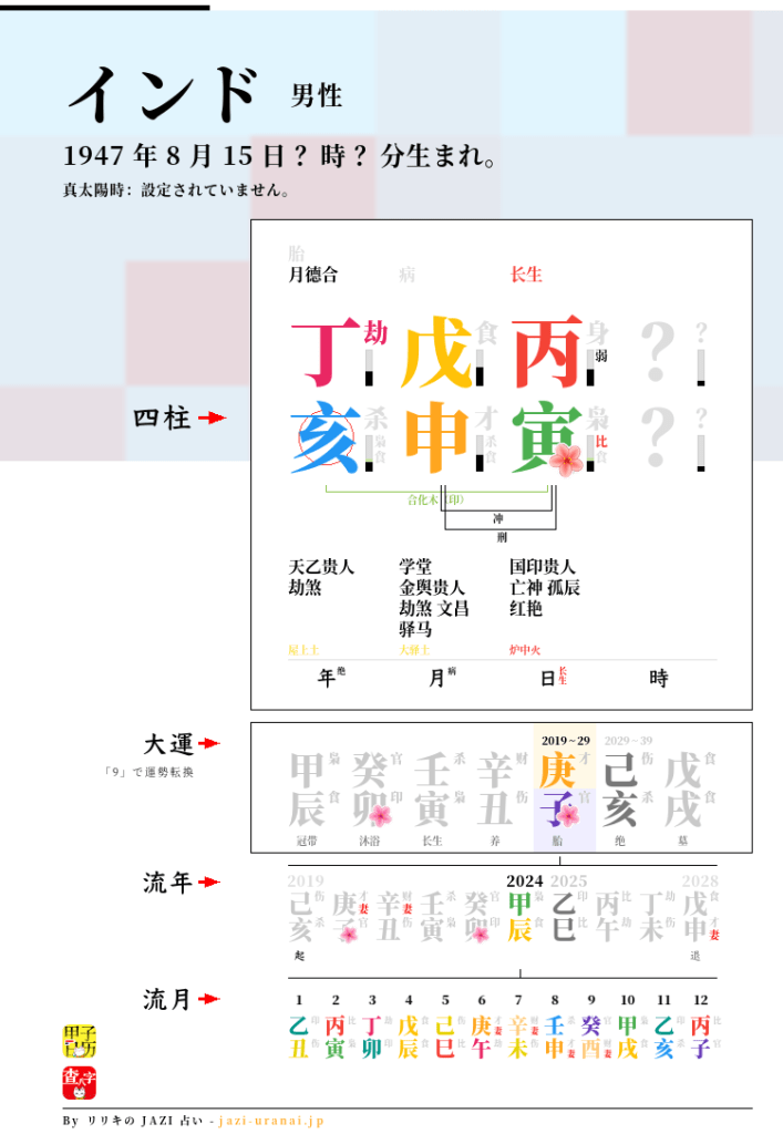 インドの四柱推命