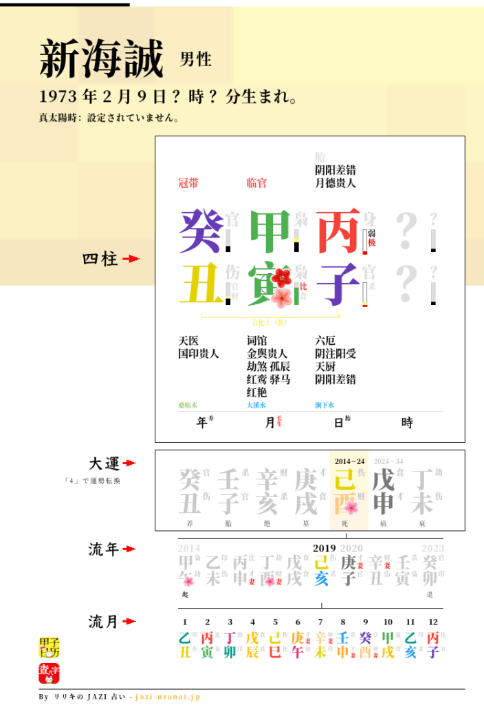 新海誠の四柱推命