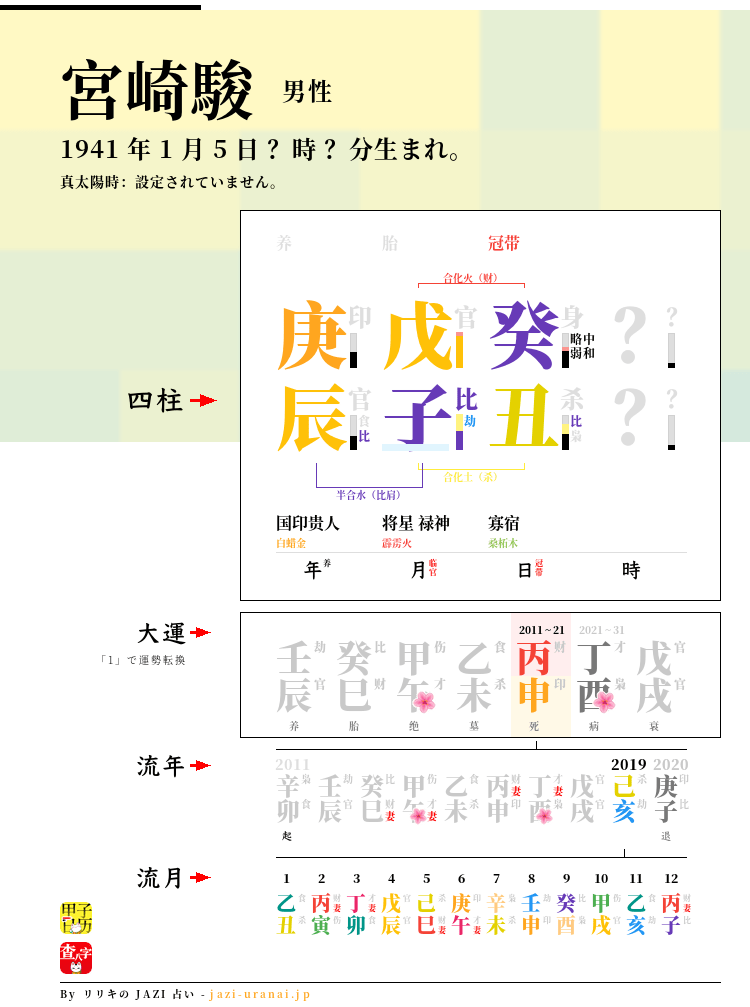 宮崎駿の四柱推命
