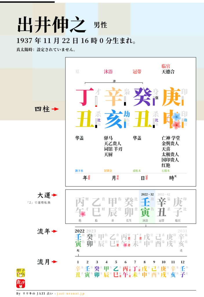 出井伸之の四柱推命