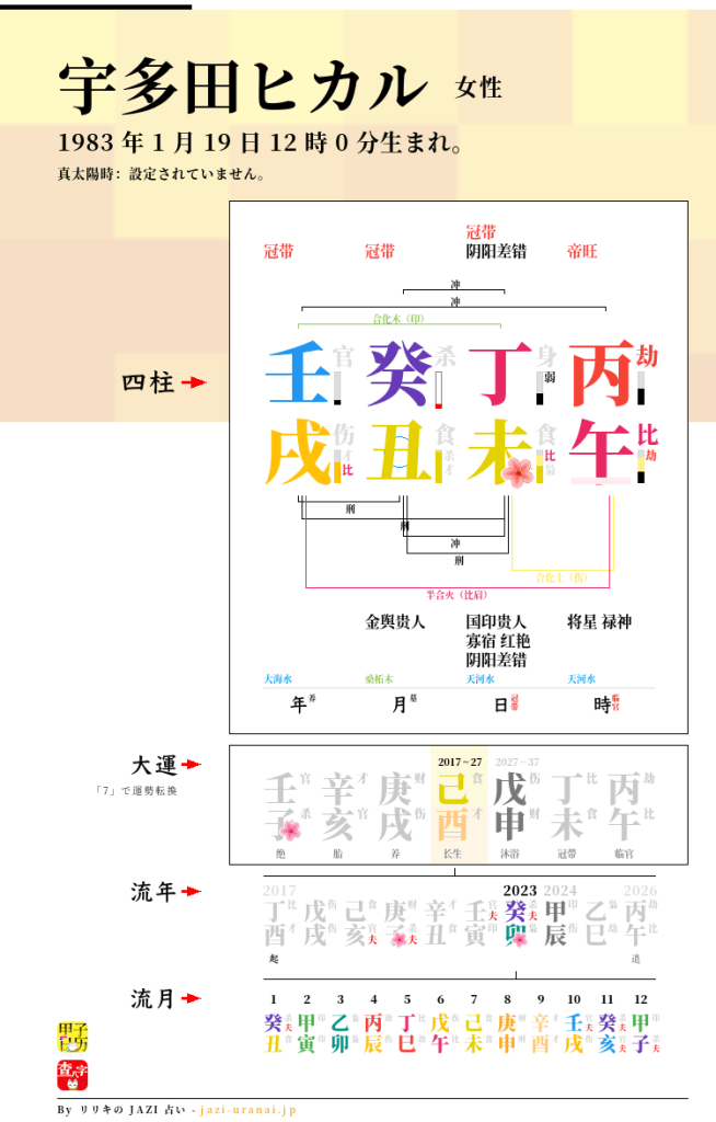 宇多田ヒカルの四柱推命