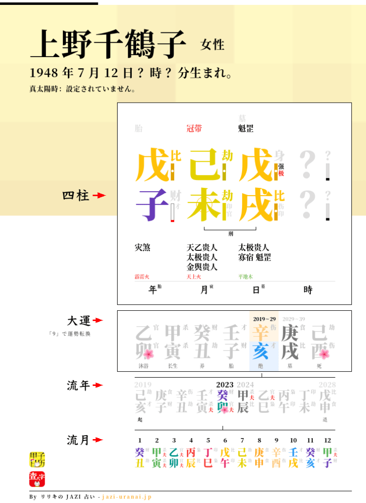 上野千鶴子の四柱推命