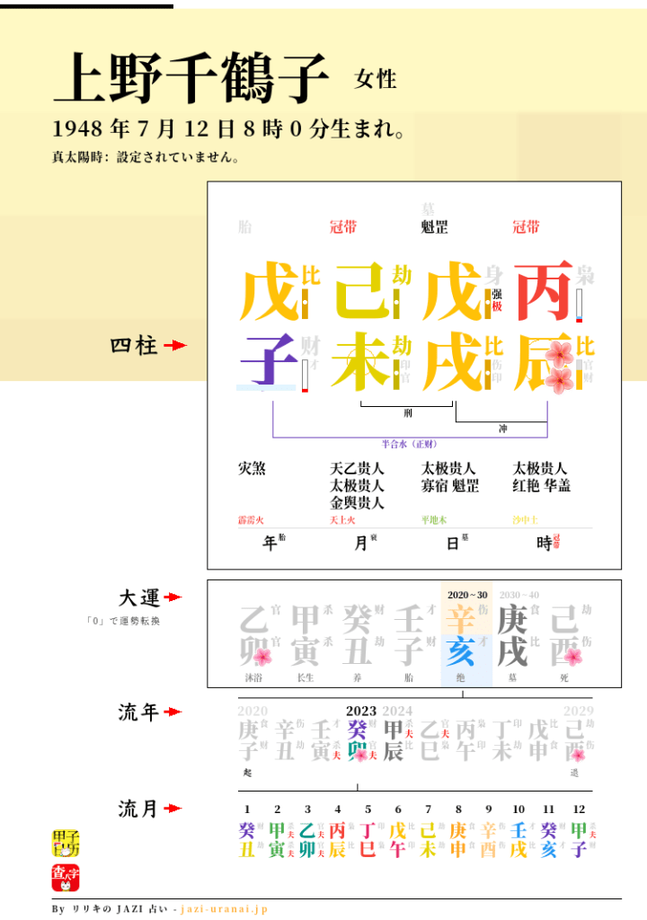 上野千鶴子の四柱推命