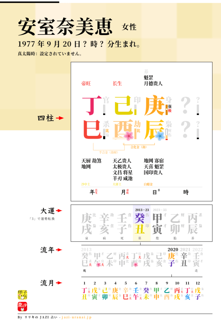 蔡依林の四柱推命