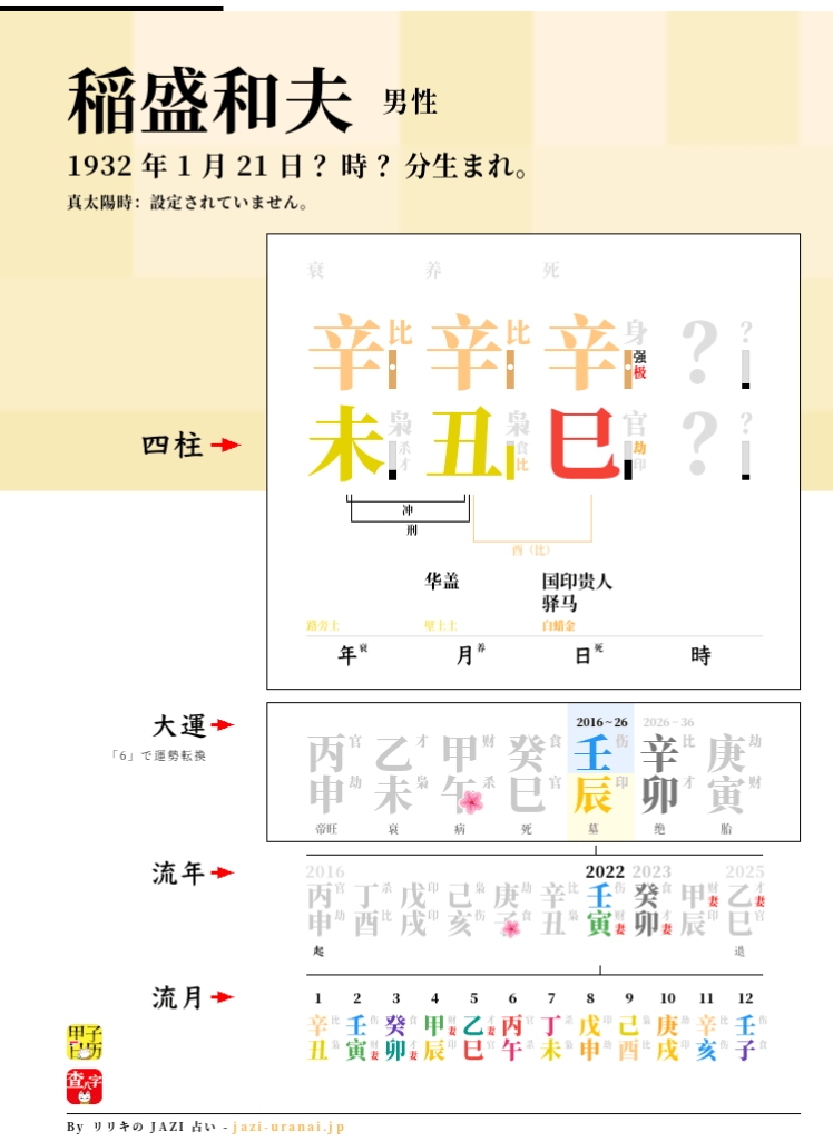 稲盛和夫の四柱推命