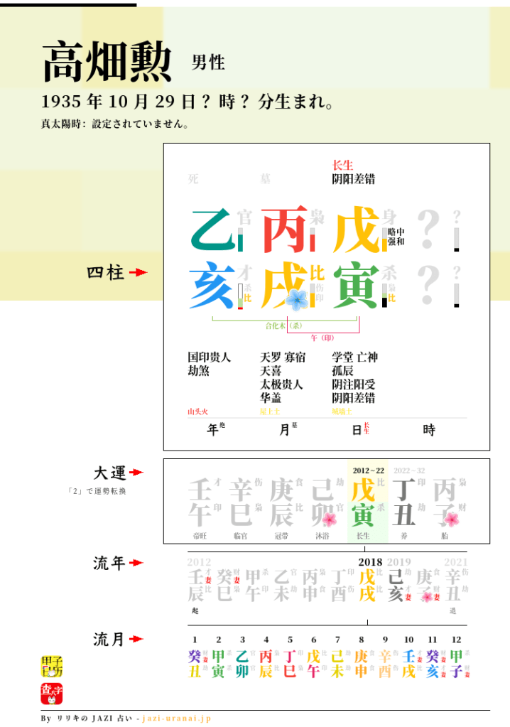 高畑勲の四柱推命