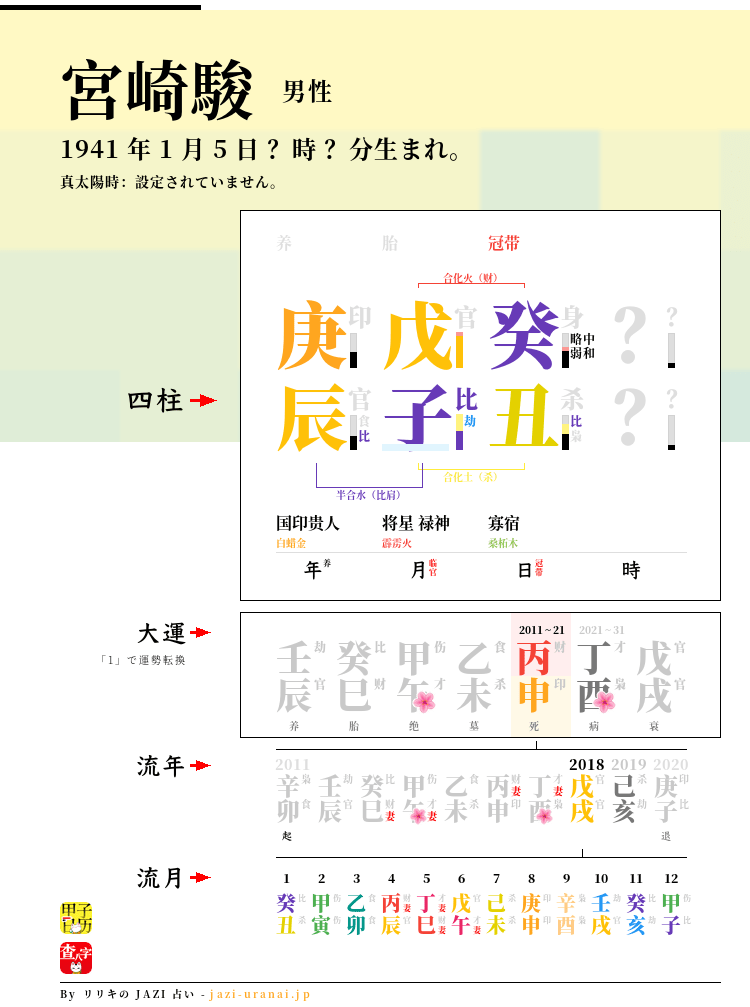宮崎駿の四柱推命