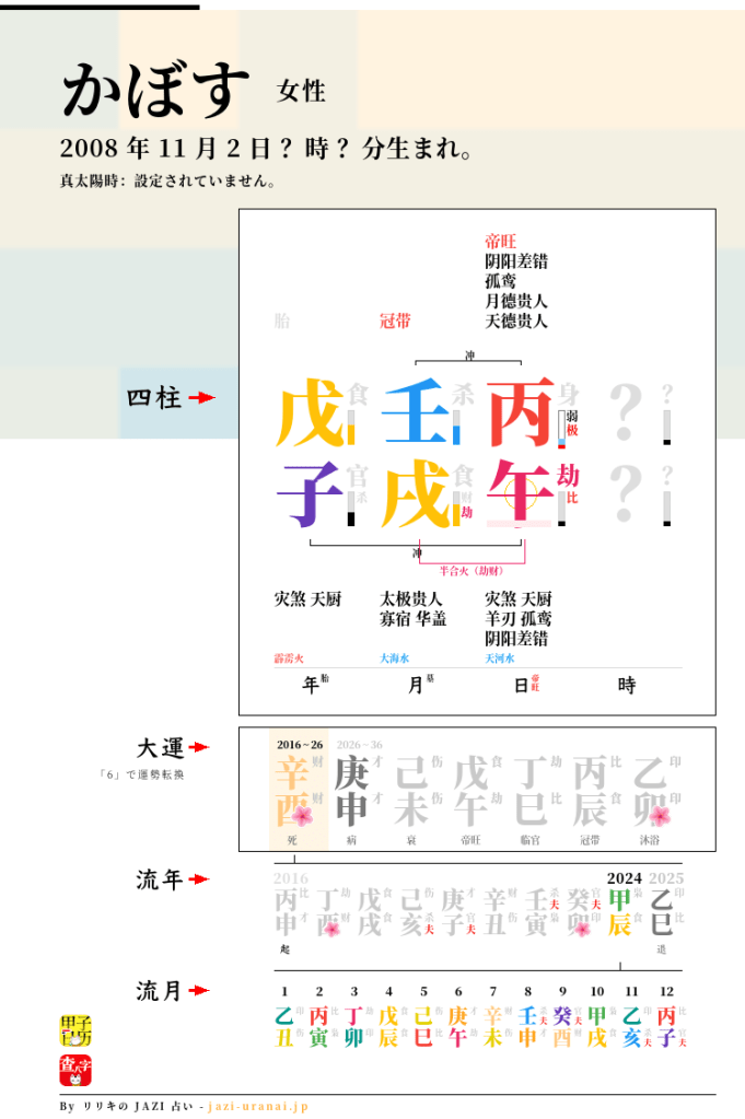 ドージ / かぼすの四柱推命