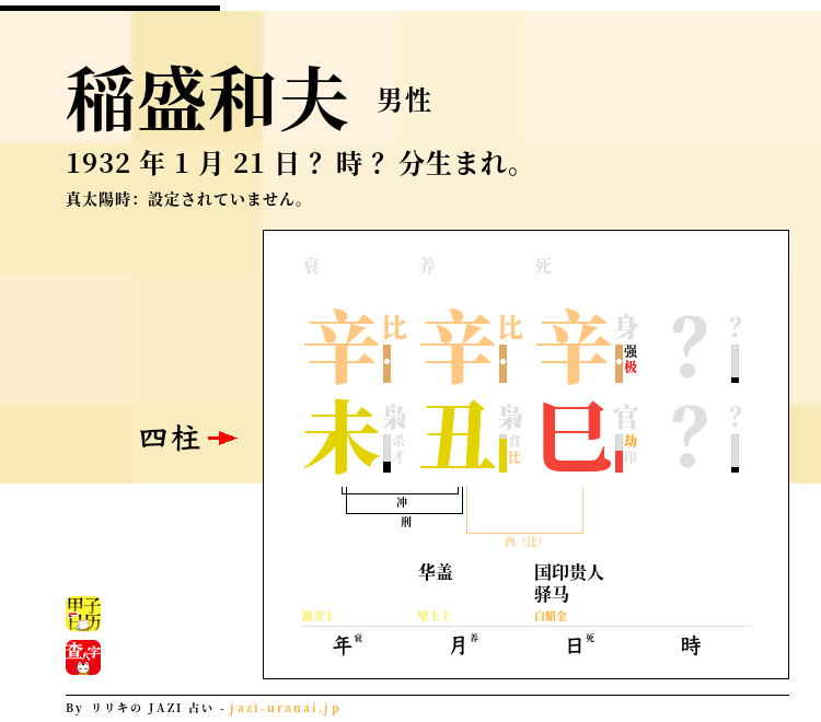 稲盛和夫の四柱推命