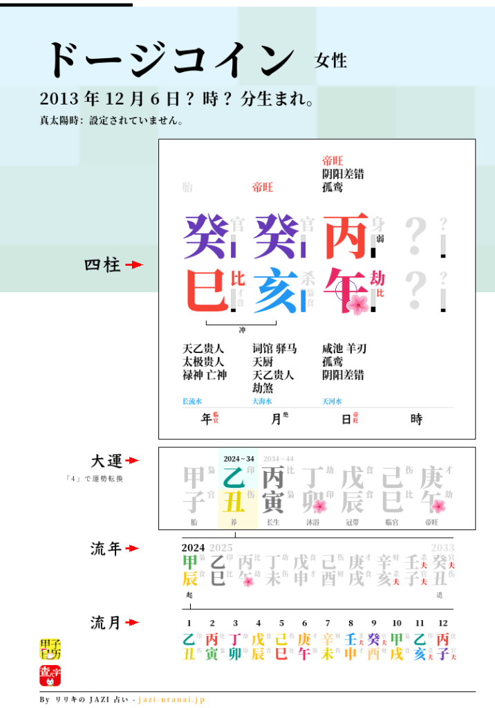 ドージコインの四柱推命