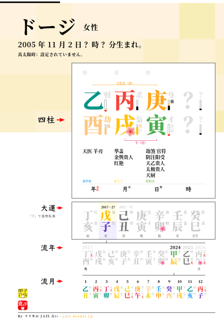 ドージ / かぼすの四柱推命