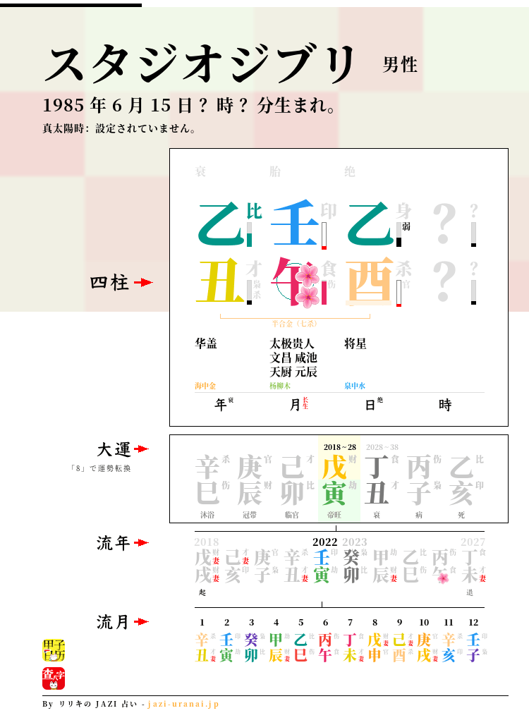 スタジオジブリの四柱推命