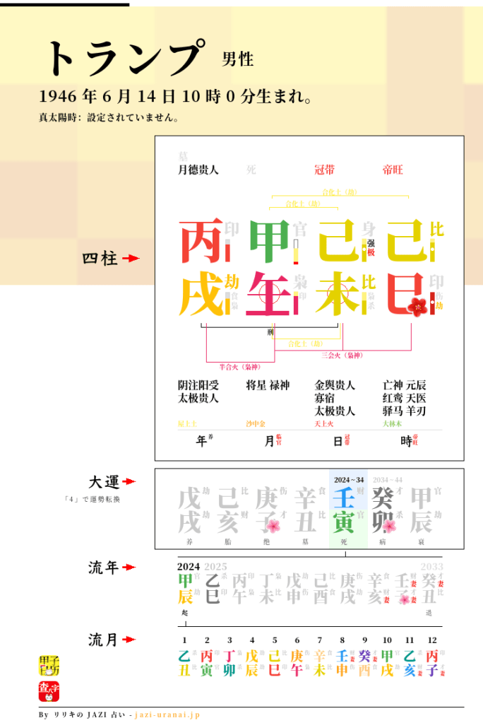 トランプの四柱推命