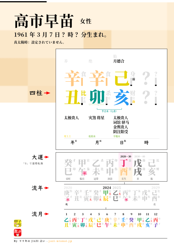 高市早苗の四柱推命