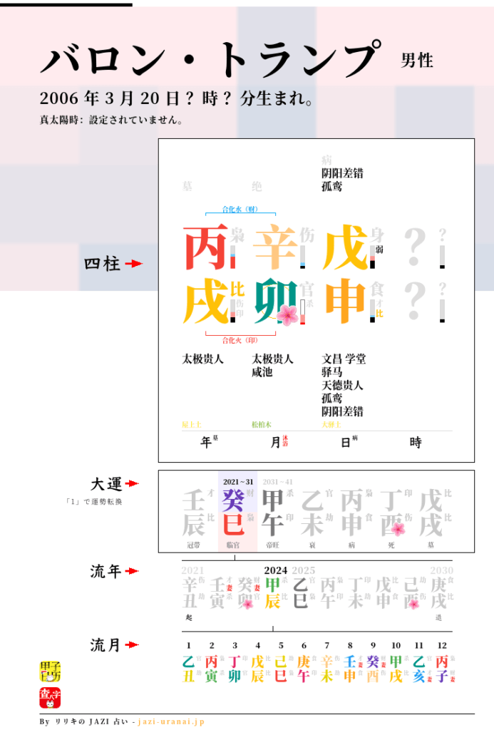 バロン・トランプの四柱推命