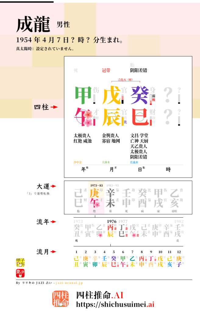 成龍の四柱推命・命式