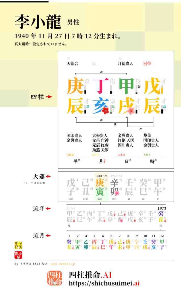 李小龍の四柱推命・命式