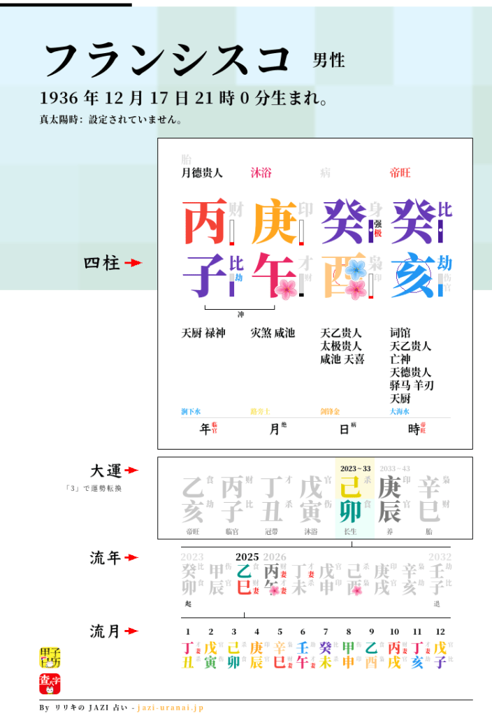 フランシスコの四柱推命