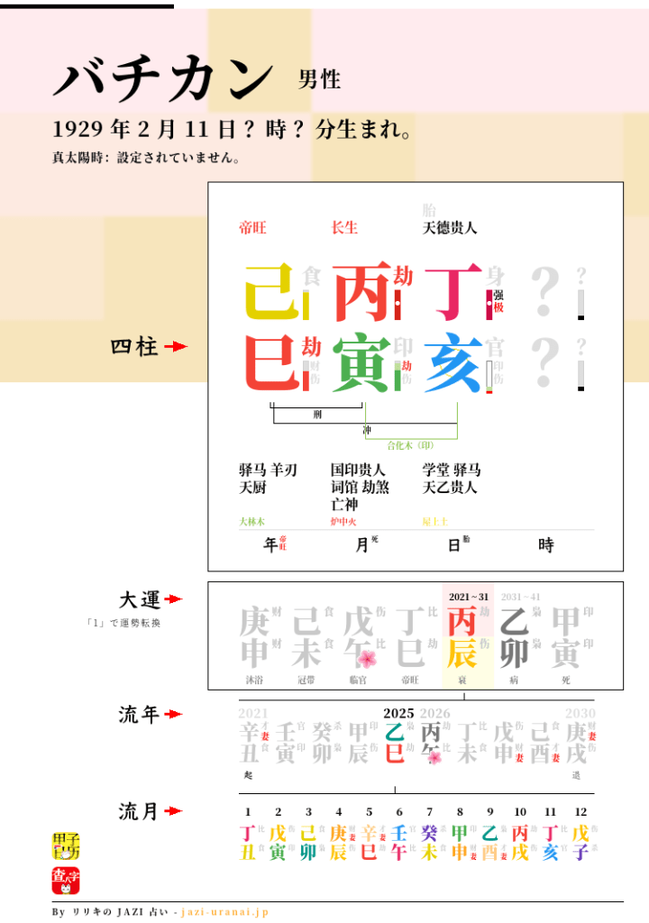 バチカンの四柱推命