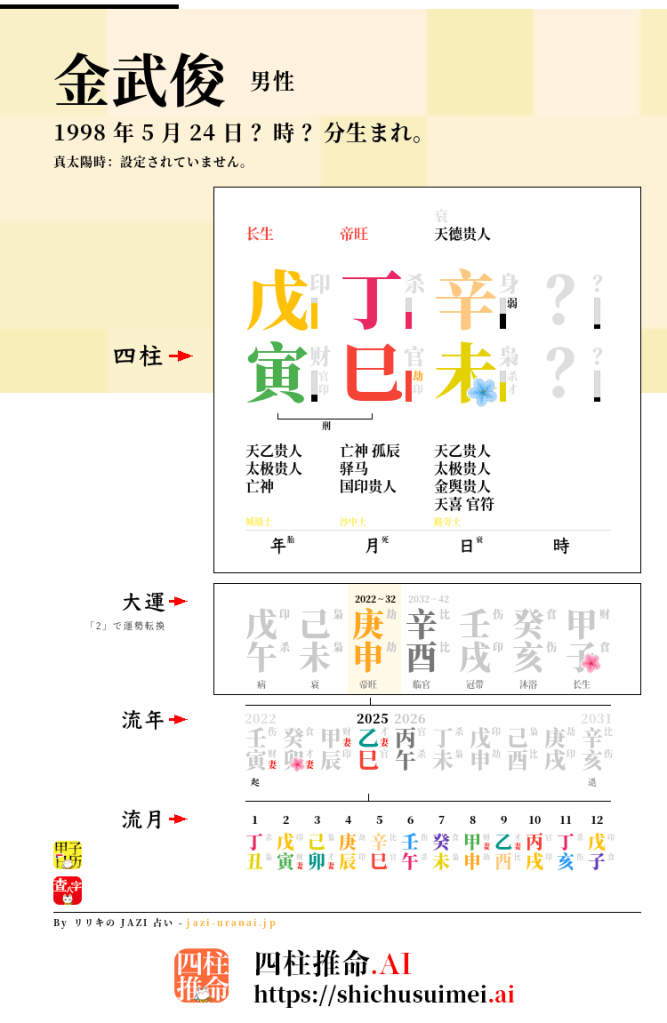 金武俊の四柱推命