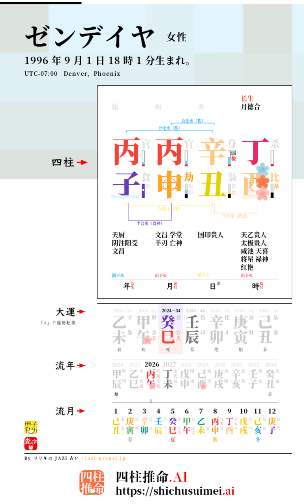 ゼンデイヤの四柱推命