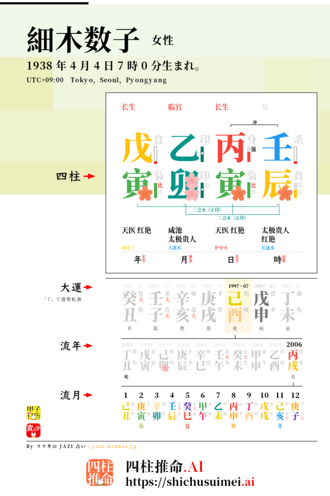 細木数子の四柱推命