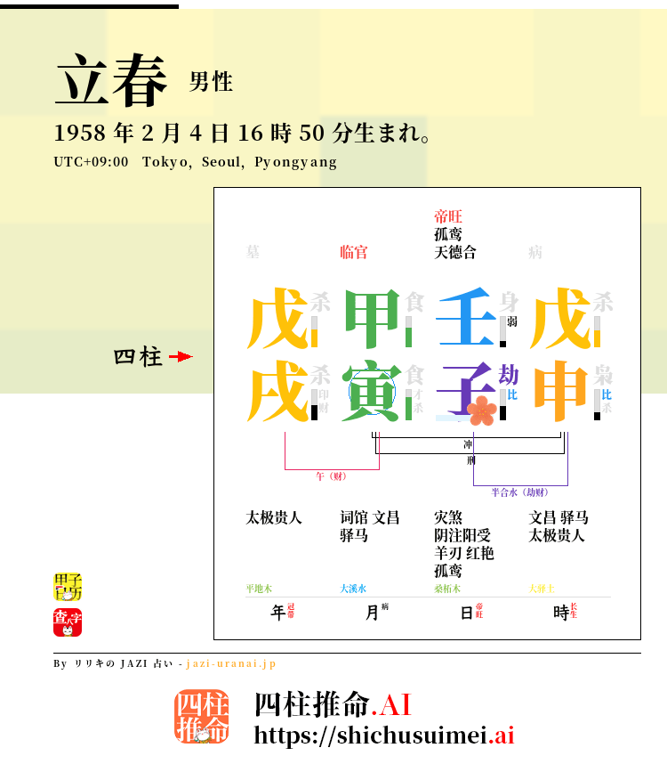 1958年の立春における四柱推命命式〈日本〉