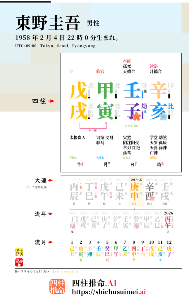 東野圭吾の四柱推命命式